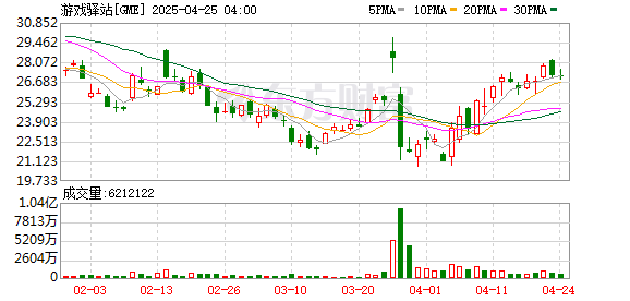 鑫耀证券 时隔3年 美国散户“带头大哥”回归！游戏驿站大涨 散户“完爆”华尔街会再上演吗？
