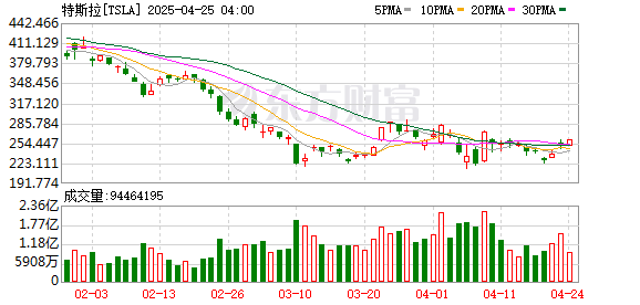 九龙证券配资 特斯拉股价为何又异动了？这次与美国司法部的调查传闻有关