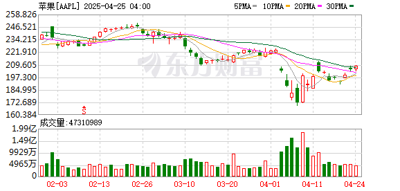 创元网配资 苹果“上新”！史上最薄iPad登场