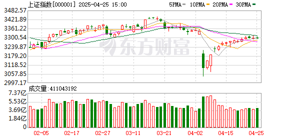 天宇优配  黄金大跳水！A股震荡 电力股集体爆发 旅游板块走势活跃