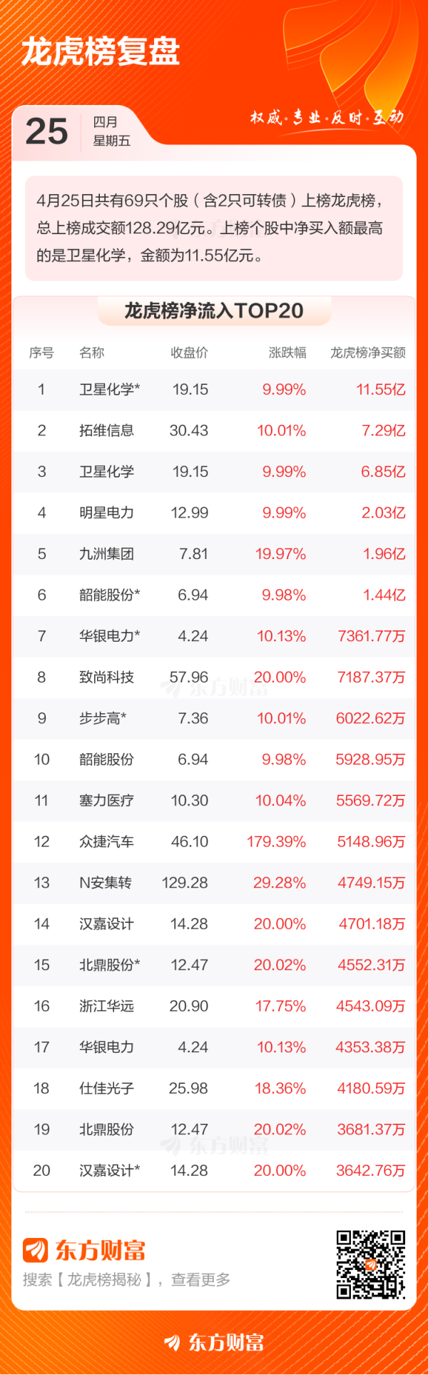 小麦策略 4月25日龙虎榜复盘