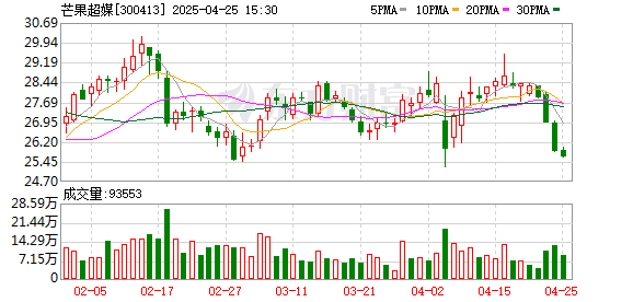 富明配资 芒果超媒：一季度净利润同比下降19.8%