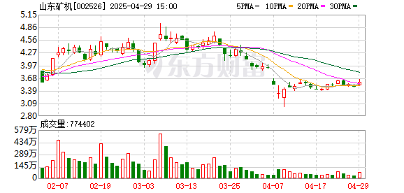 赢赢顺配资 山东矿机一季度归母净利润5308万元，同比上升81.6%