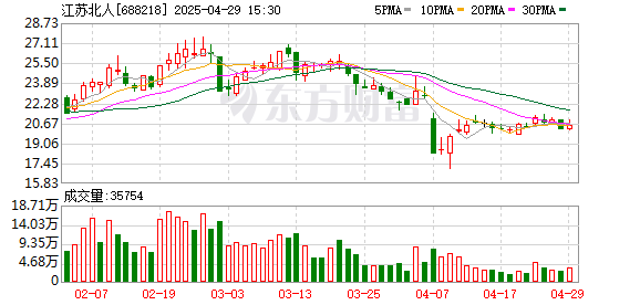 新玺配资 江苏北人拟每10股派发现金红利1.9元