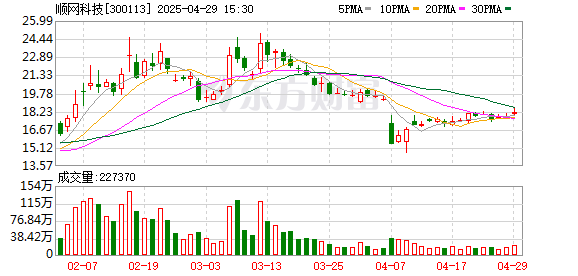 新宝配资 顺网科技一季度归母净利润7347万元，同比上升37.5%