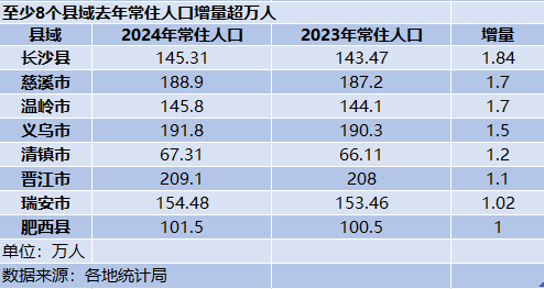 小散配资 至少8县去年常住人口增长过万！这个中西部县位居第一