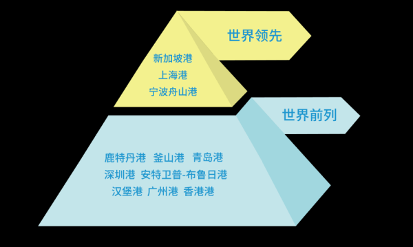 658金融网 《世界一流港口综合评价报告（2025）》发布 中国港口进一步提质进位