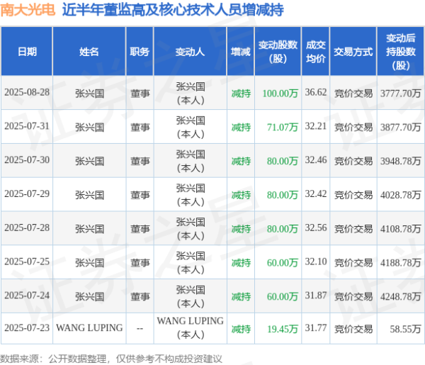 蚂蚁策略 南大光电: 8月28日高管张兴国减持股份合计100万股