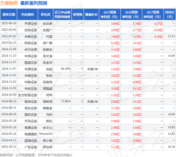 米牛金融 开源证券: 给予方盛制药买入评级