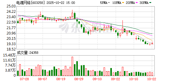拾贝赢 游戏股尾盘拉升 电魂网络封涨停